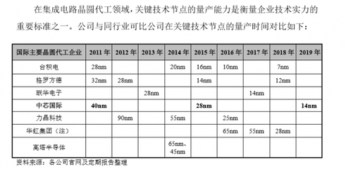 中芯国际“回归” 与台积电差距几何，集成电路生态链挑战犹存