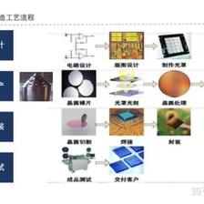 新三板半导体之芯片设计 智慧的结晶——探析集成电路芯片设计及服务